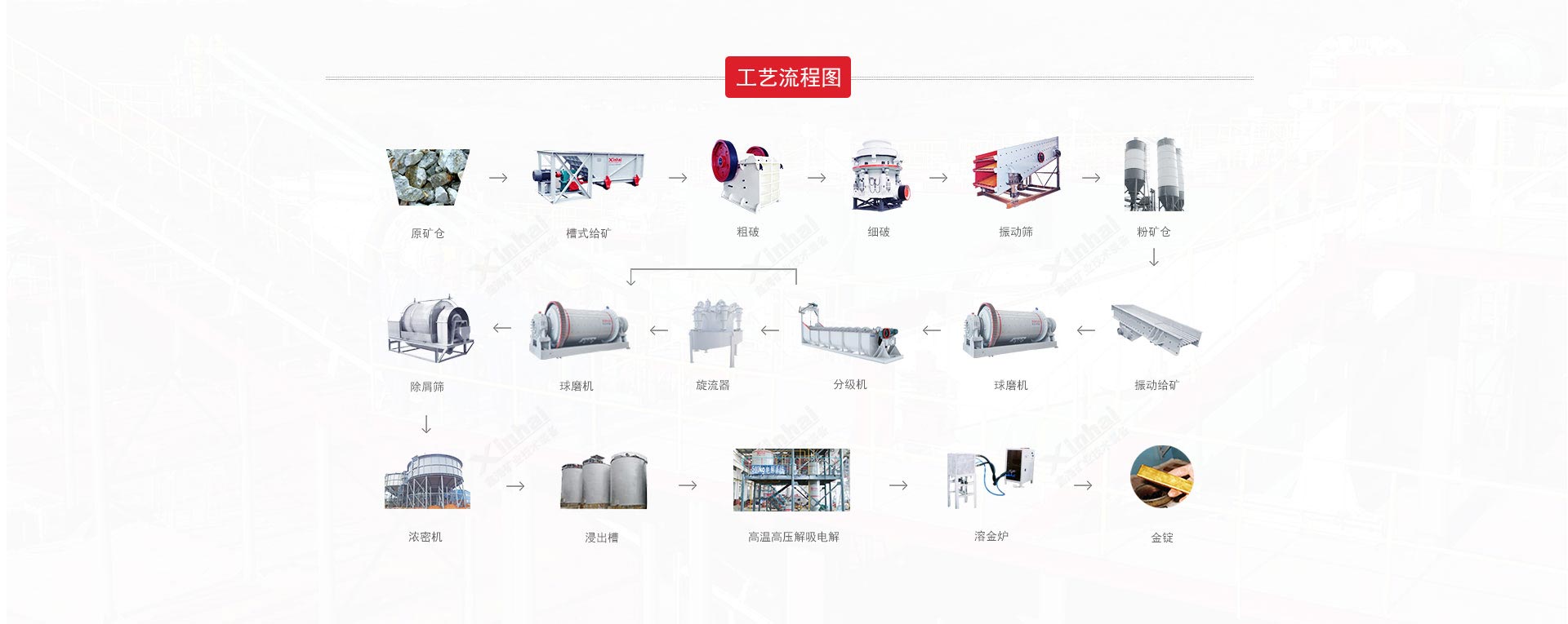 鑫海金矿CIP炭浆选金工艺流程