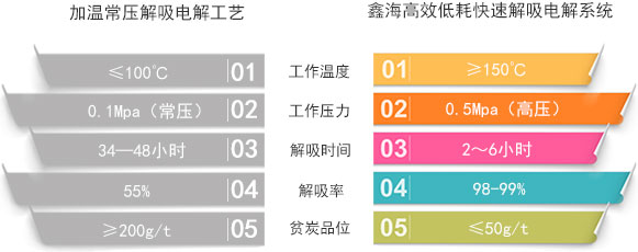 金矿解析电解