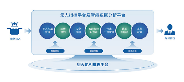 空天地一体化视频推理分析系统