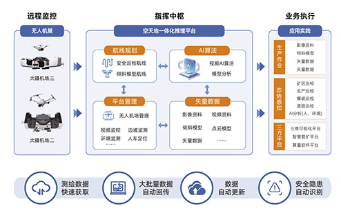 空天地一体化视频推理分析系统