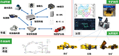 采矿智能装备及其管控系统