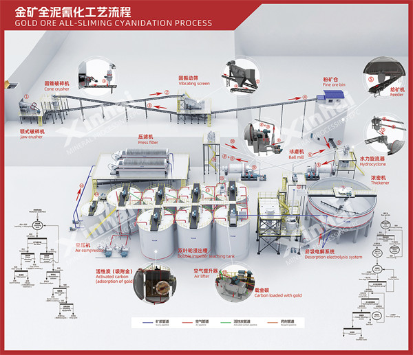 金矿全泥氰化工艺流程图