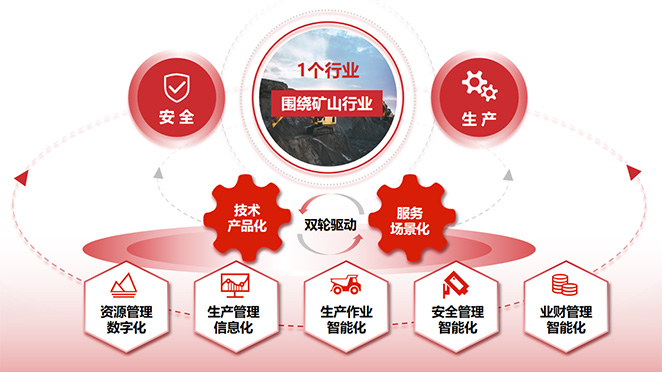 五化一体：鑫海全链路数智化矿山整体解决方案