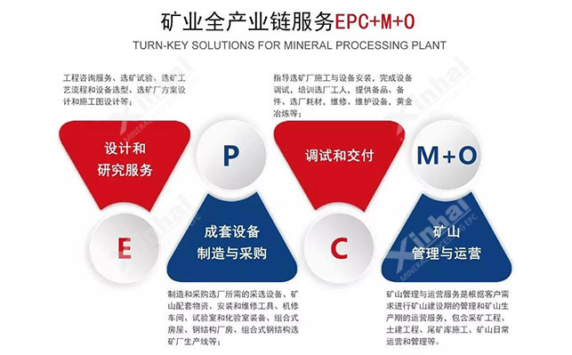 鑫海矿业全产业链服务（EPC+M+O）