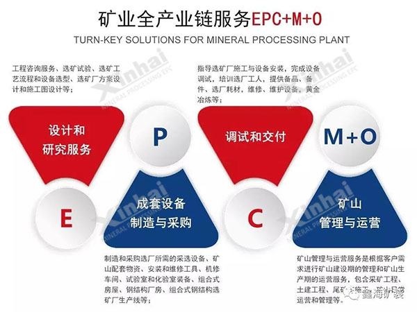 矿业全产业链服务（EPC+M+O）