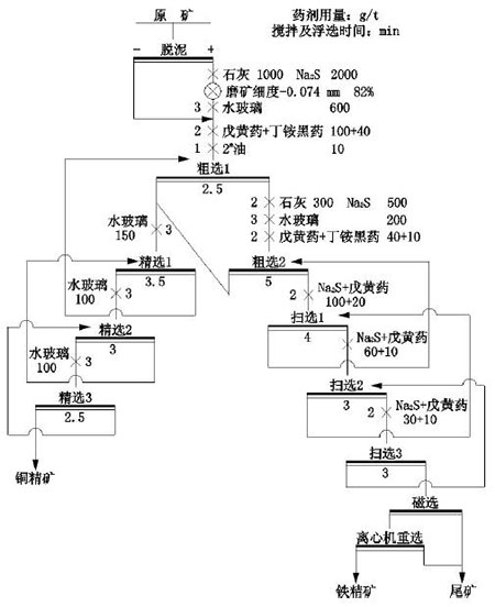 含铁高的氧化铜矿选矿工艺流程图