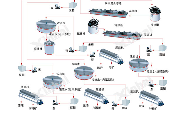 铜矿石选矿工艺流程