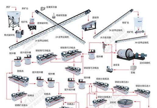 钨矿浮选工艺流程图