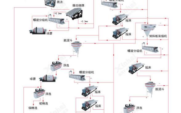 鑫海锡矿选矿工艺流程图设计