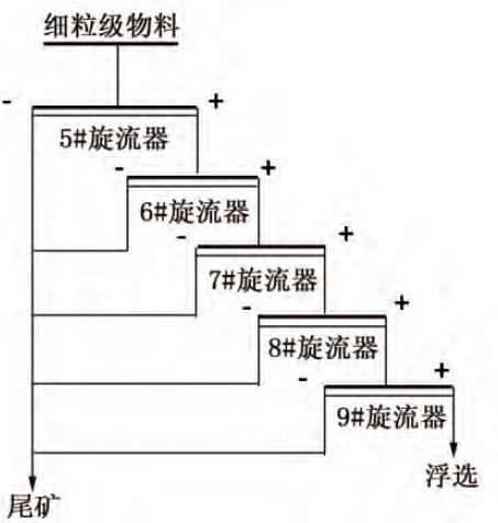 旋流器擦洗脱泥流程图