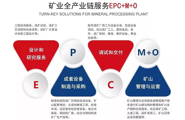 鑫海矿装矿业全产业链服务（EPC+M+O）