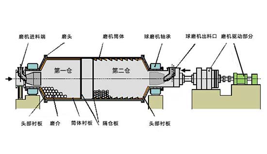 钢渣球磨机两仓结构图