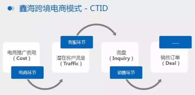 鑫海跨境电商模式图