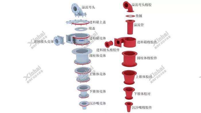 水力旋流器组成