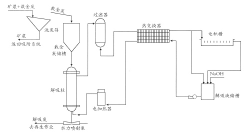 炭浆厂椰壳黄金炭流程图