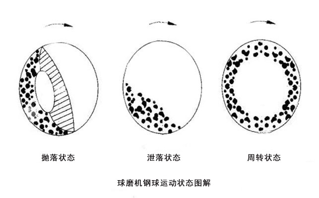 球磨机研磨体运动轨迹