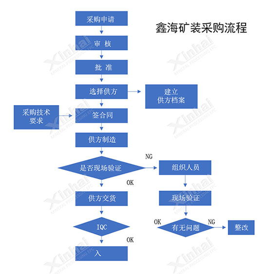 鑫海矿装设备采购流程