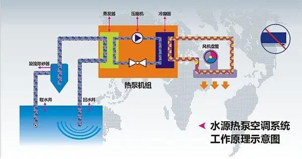 水源热泵技术的工作原理图