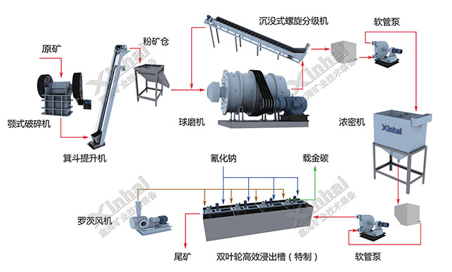 移动氰化工艺流程