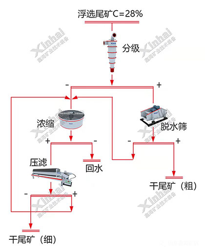 铅锌矿尾矿干排工艺流程图