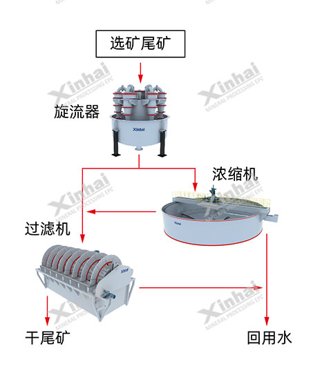 超细粒径尾矿干排工艺流程图