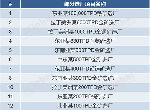 鑫海矿装部分选矿项目表