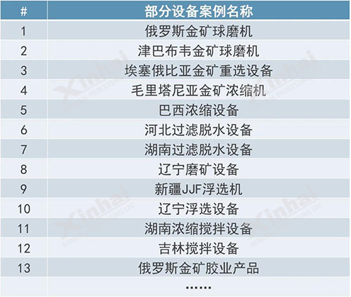 鑫海矿装部分案例设备表