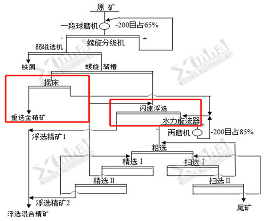 含金氧化铅矿重选+闪速浮选工艺流程图