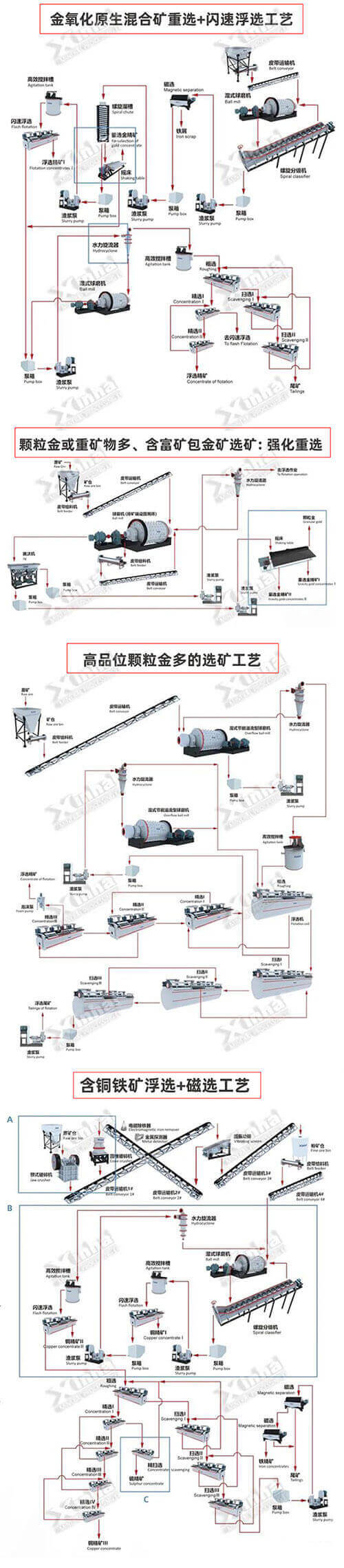 鑫海矿装部分创新工艺流程图