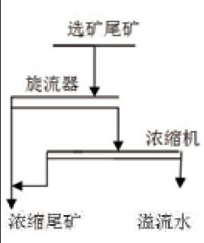 旋流器和浓缩机尾矿干排流程