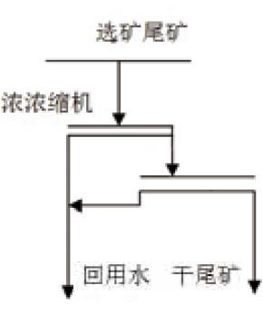 尾矿干排浓缩机