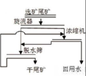 脱水筛尾矿干排流程