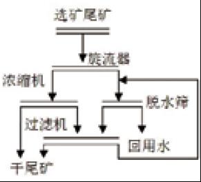 尾矿干排工艺流程