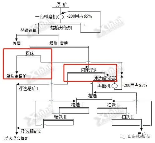 金矿选矿工艺技术改造工艺流程