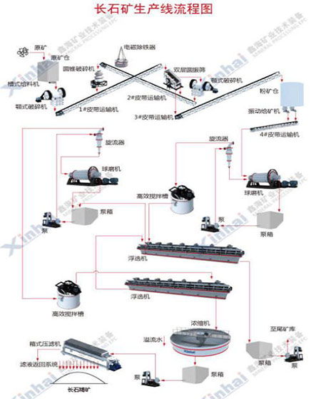 钾长石选矿工艺流程图