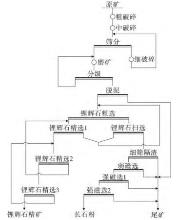 锂辉石长石分离工艺流程图