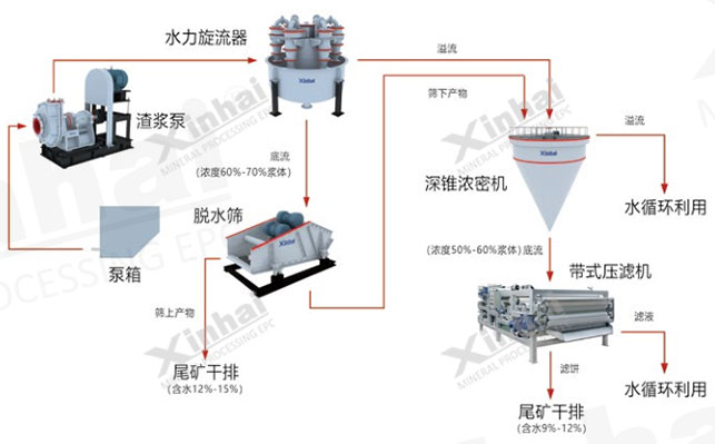 中粒尾矿干排工艺方案