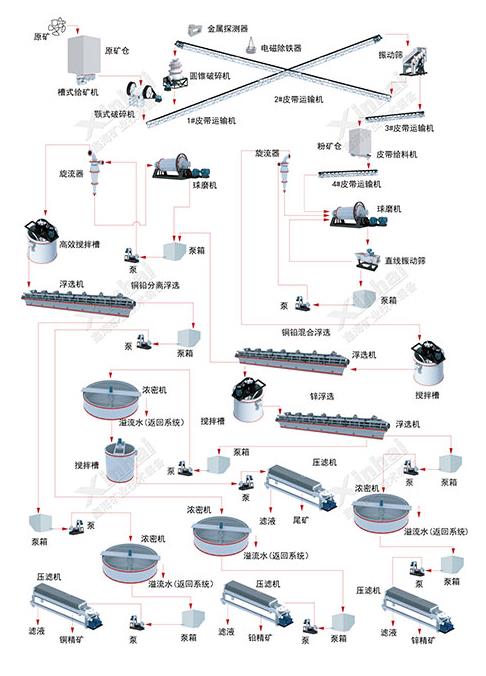 铅锌矿选矿流程图示