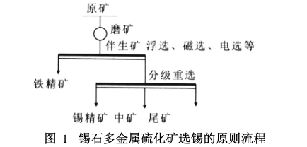 多金属硫化锡矿石选矿工艺流程图