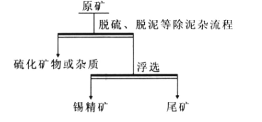 铁锡矿石选矿工艺