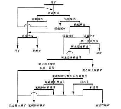 某稀土矿石选矿工艺流程图