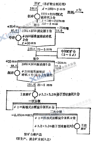 破碎筛分流程图