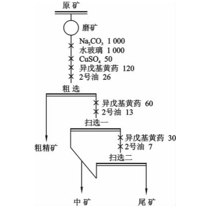 高硫金矿浮选脱硫工艺流程图