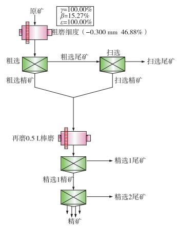 大鳞片石墨分选工艺流程图