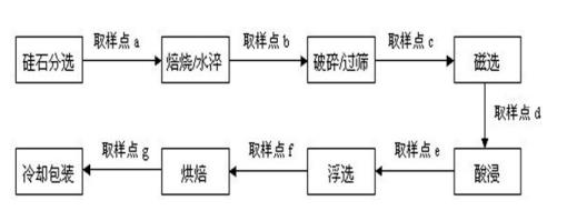 高纯石英砂生产工艺流程图