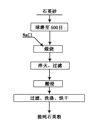 高纯石英砂除钛铁流程图