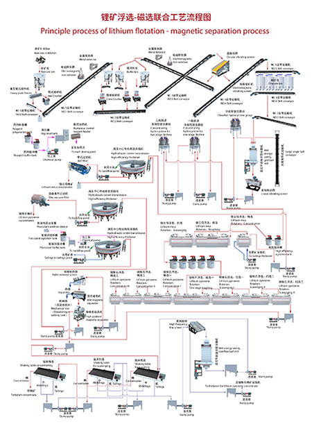 锂矿选矿工艺流程设计图