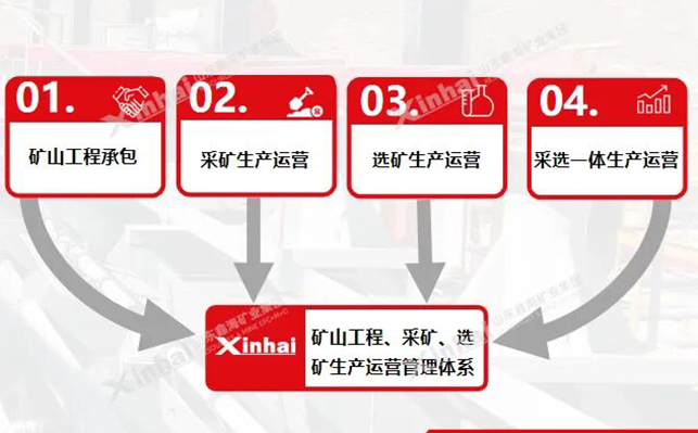 矿业全产业链服务(EPC+M+O) 矿业全产业链服务(EPC+M+O)