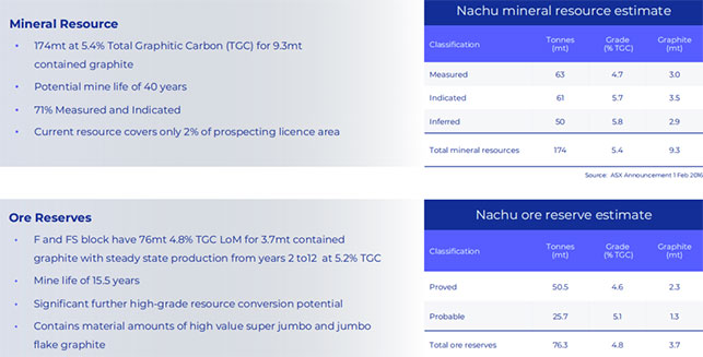 坦桑尼亚Nachu石墨矿 坦桑尼亚Nachu石墨矿