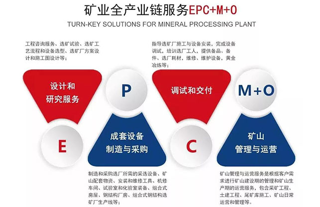 鑫海矿装矿业全产业链服务（EPCM+O）